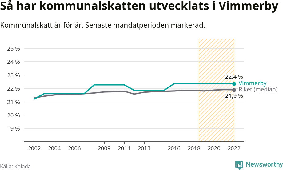 Graf: Kommunalskatt i Vimmerby kommun